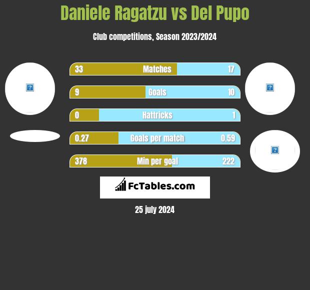 Daniele Ragatzu vs Del Pupo h2h player stats