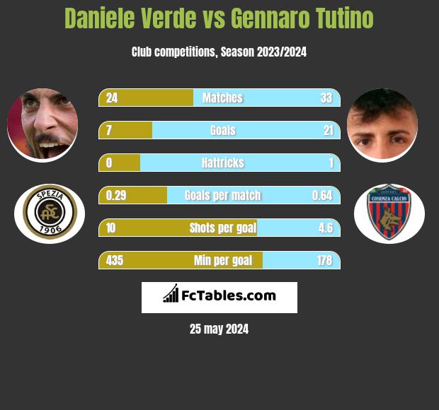 Daniele Verde vs Gennaro Tutino h2h player stats