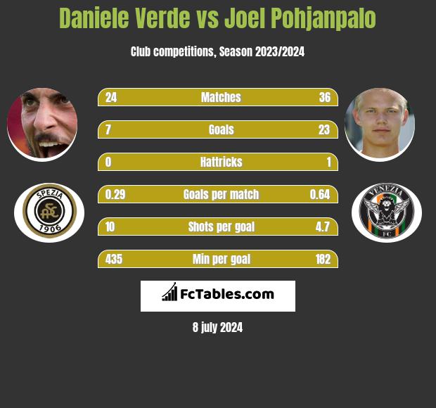 Daniele Verde vs Joel Pohjanpalo h2h player stats