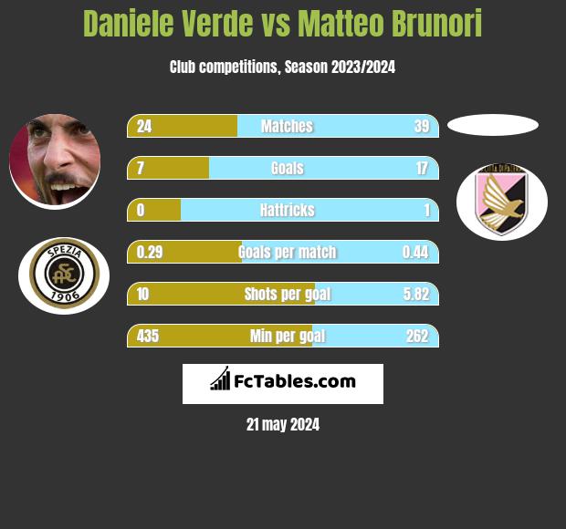 Daniele Verde vs Matteo Brunori h2h player stats