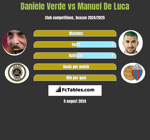 Daniele Verde vs Manuel De Luca h2h player stats