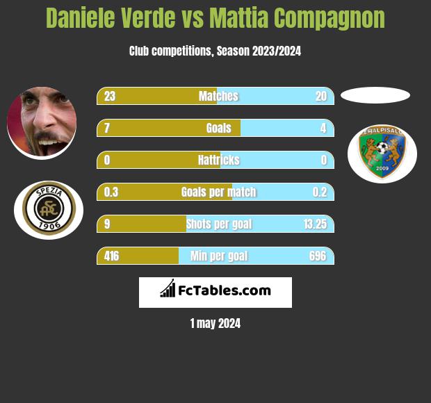 Daniele Verde vs Mattia Compagnon h2h player stats