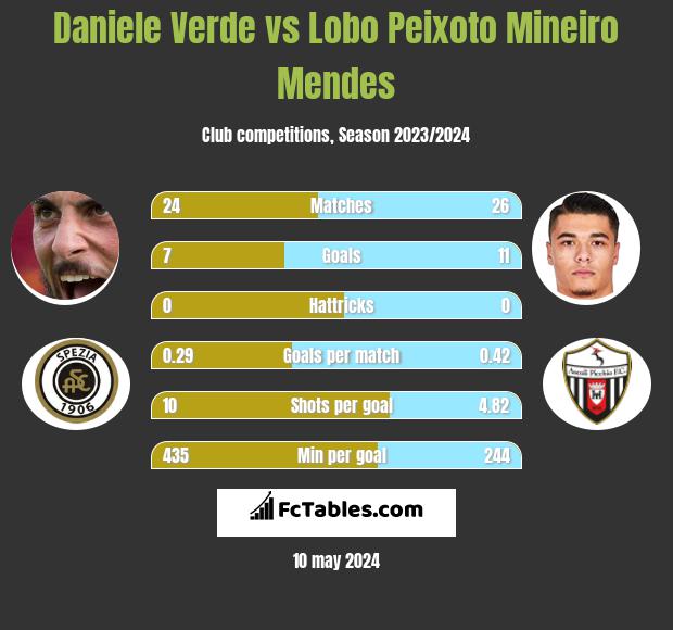 Daniele Verde vs Lobo Peixoto Mineiro Mendes h2h player stats