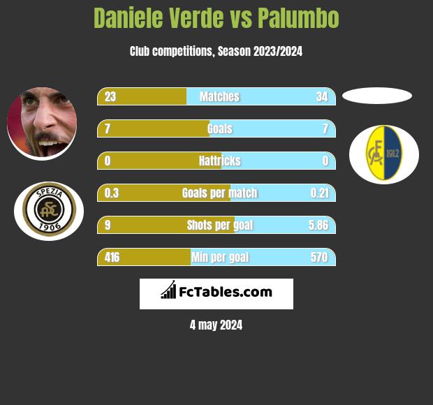 Daniele Verde vs Palumbo h2h player stats