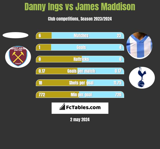 Danny Ings vs James Maddison h2h player stats