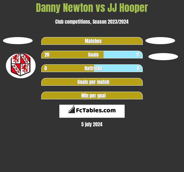 Danny Newton vs JJ Hooper h2h player stats