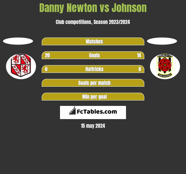 Danny Newton vs Johnson h2h player stats