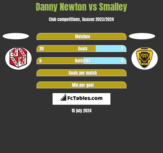 Danny Newton vs Smalley h2h player stats