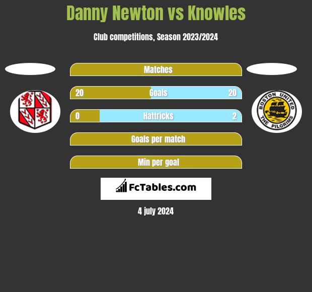 Danny Newton vs Knowles h2h player stats