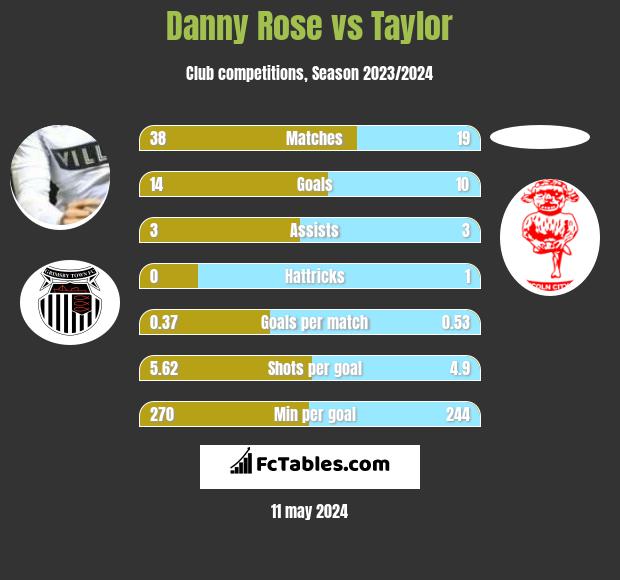 Danny Rose vs Taylor h2h player stats