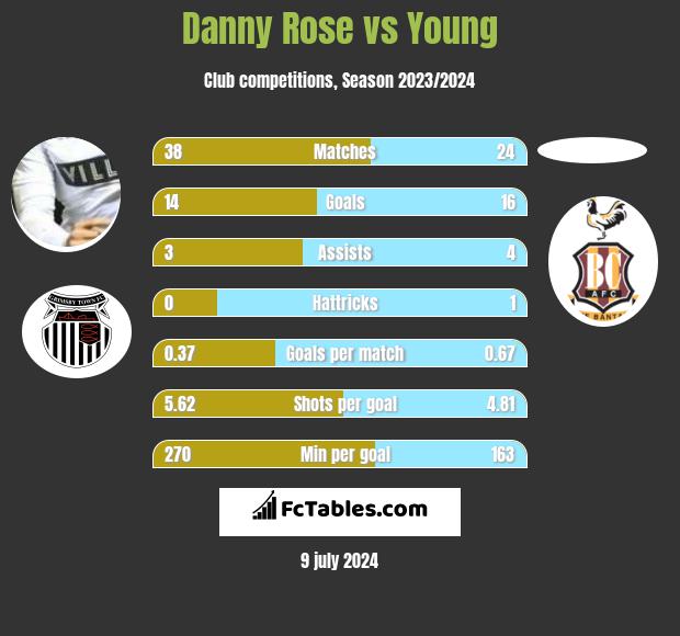 Danny Rose vs Young h2h player stats