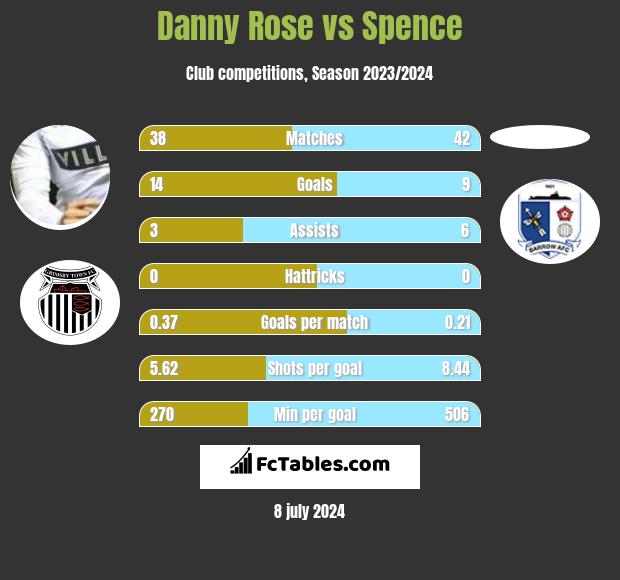 Danny Rose vs Spence h2h player stats