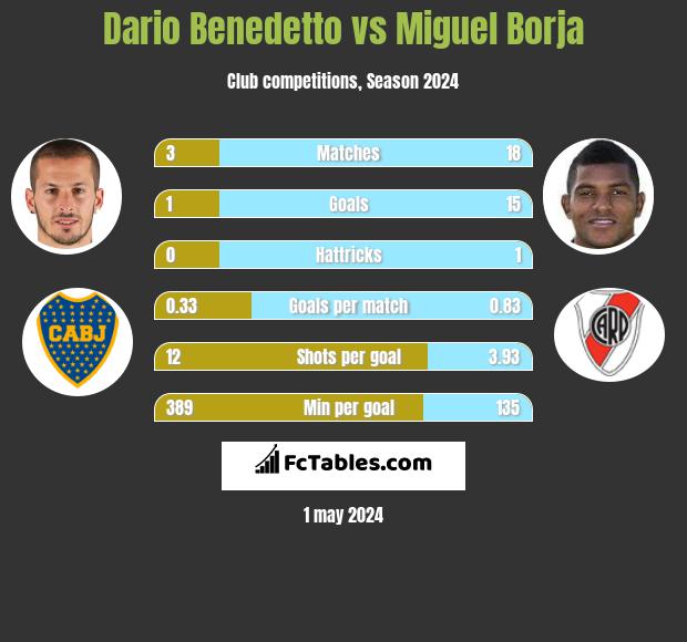 Dario Benedetto vs Miguel Borja h2h player stats