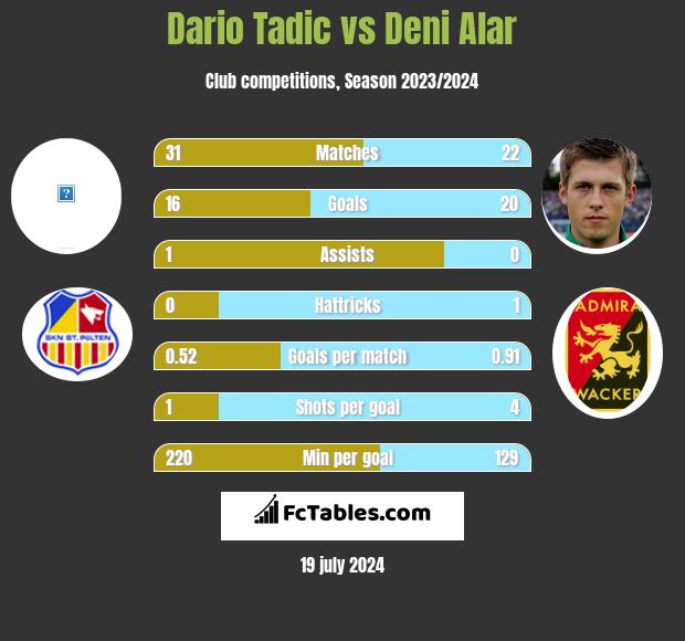 Dario Tadic vs Deni Alar h2h player stats
