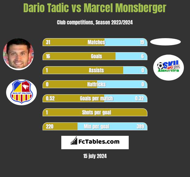 Dario Tadic vs Marcel Monsberger h2h player stats