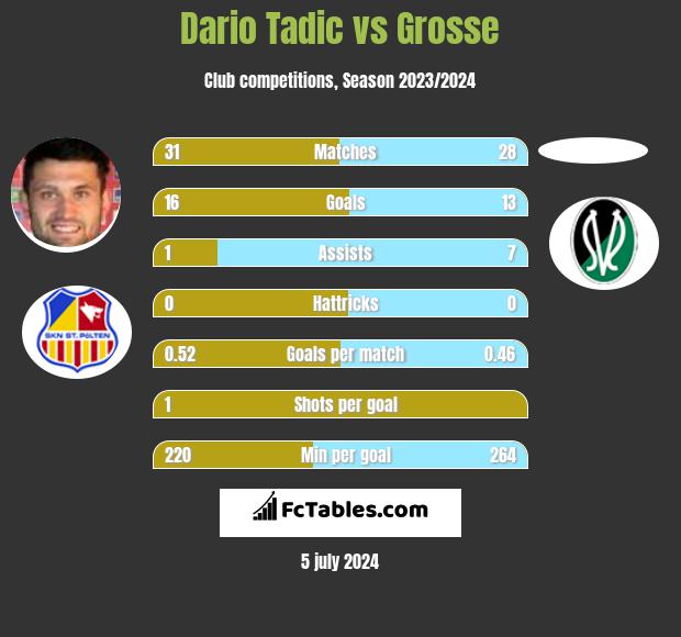 Dario Tadic vs Grosse h2h player stats