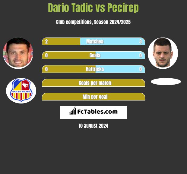 Dario Tadic vs Pecirep h2h player stats