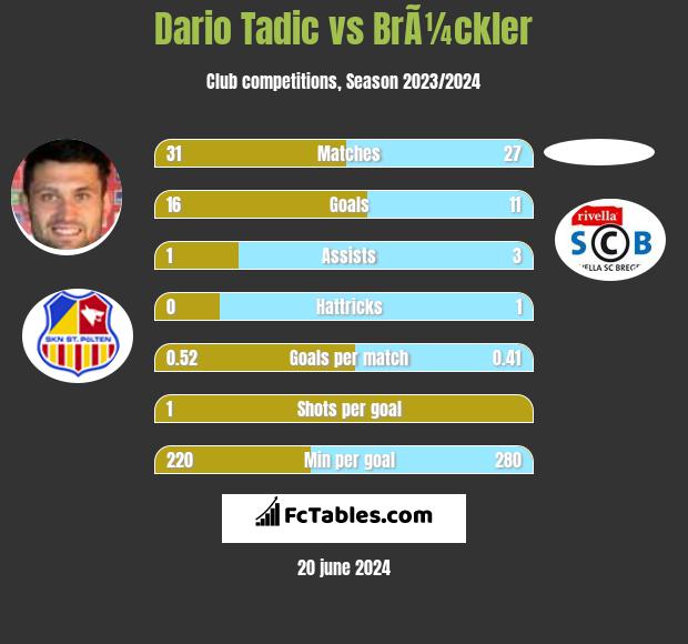 Dario Tadic vs BrÃ¼ckler h2h player stats