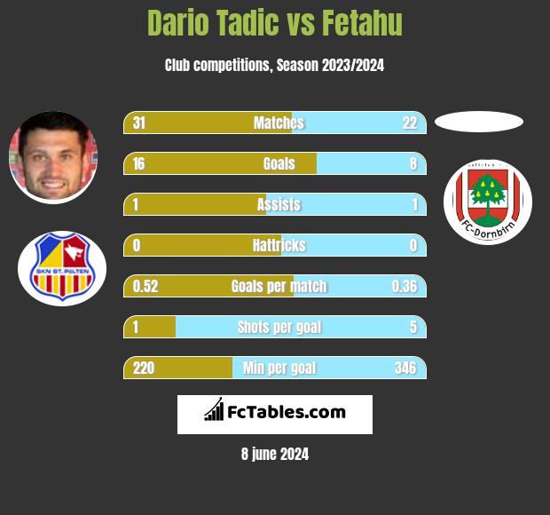 Dario Tadic vs Fetahu h2h player stats