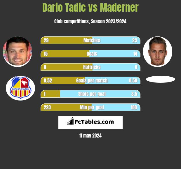 Dario Tadic vs Maderner h2h player stats