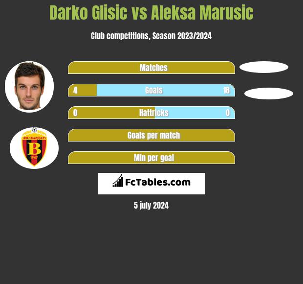 Darko Glisic vs Aleksa Marusic h2h player stats