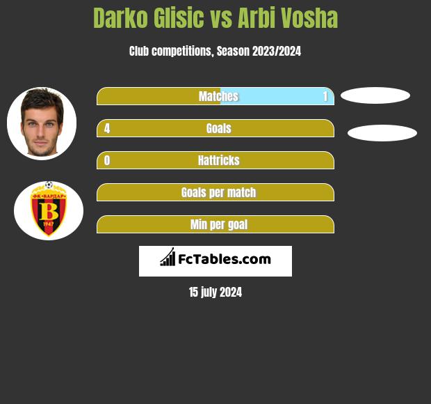Darko Glisic vs Arbi Vosha h2h player stats