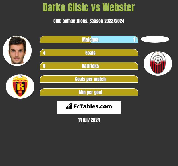 Darko Glisic vs Webster h2h player stats