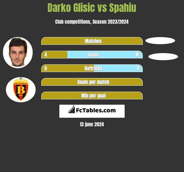 Darko Glisic vs Spahiu h2h player stats