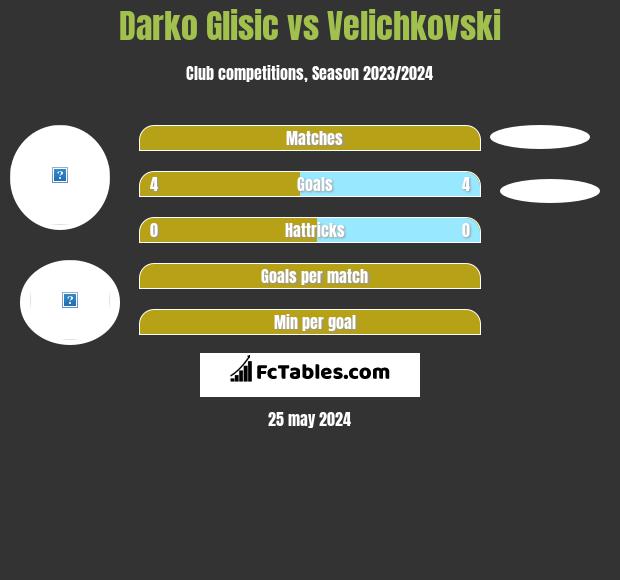 Darko Glisic vs Velichkovski h2h player stats