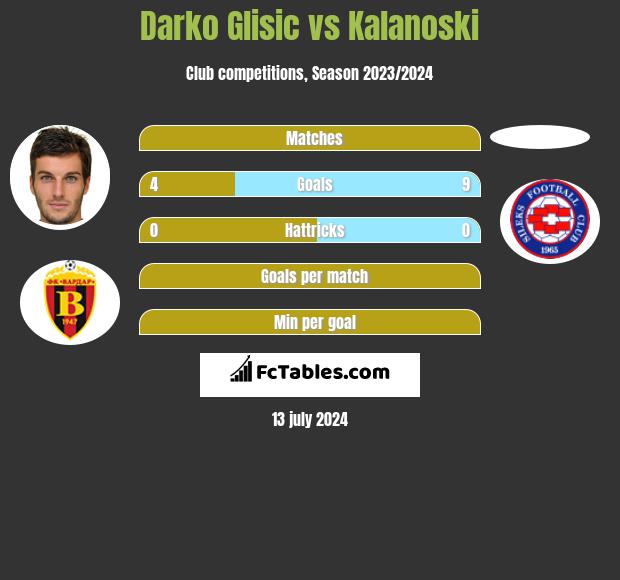Darko Glisic vs Kalanoski h2h player stats