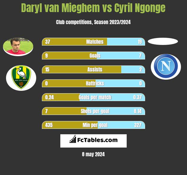 Daryl van Mieghem vs Cyril Ngonge h2h player stats