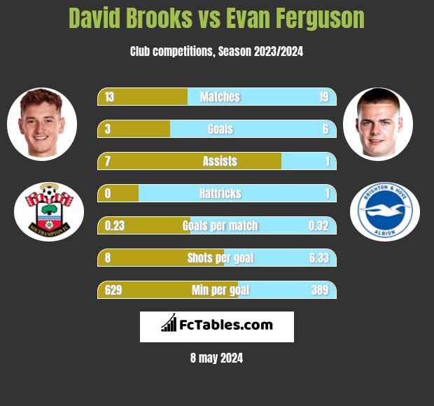 David Brooks vs Evan Ferguson h2h player stats