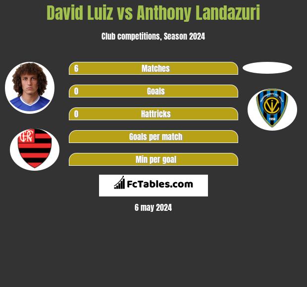 David Luiz vs Anthony Landazuri infographic