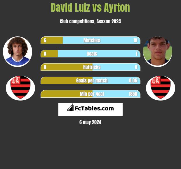 David Luiz vs Ayrton infographic