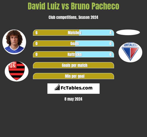 David Luiz vs Bruno Pacheco infographic
