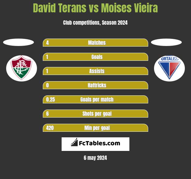David Terans vs Moises Vieira h2h player stats