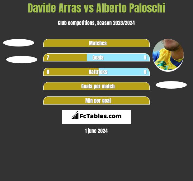 Davide Arras vs Alberto Paloschi h2h player stats