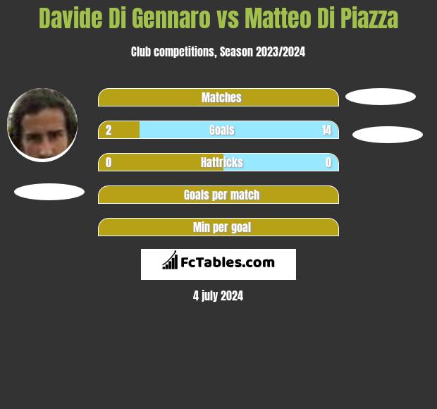 Davide Di Gennaro vs Matteo Di Piazza h2h player stats