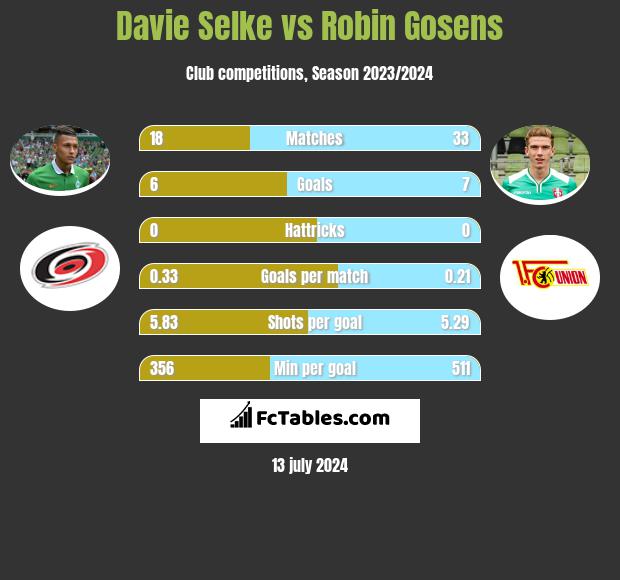 Davie Selke vs Robin Gosens h2h player stats