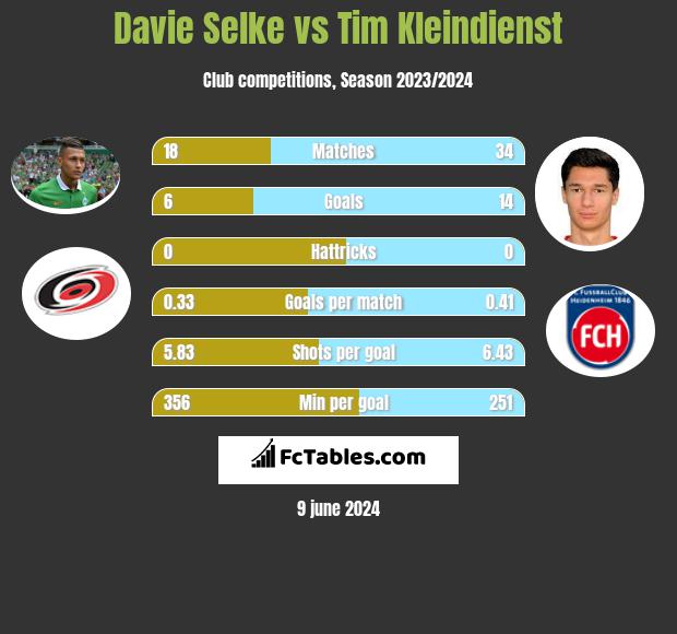 Davie Selke vs Tim Kleindienst h2h player stats