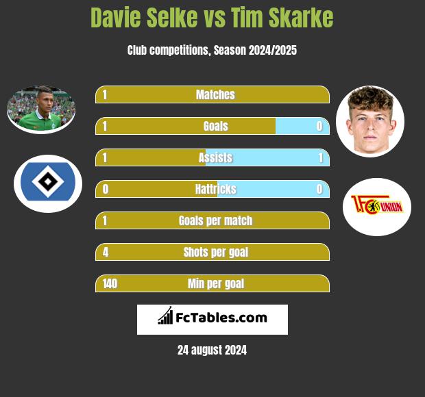 Davie Selke vs Tim Skarke h2h player stats