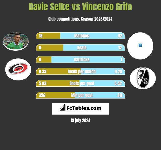 Davie Selke vs Vincenzo Grifo h2h player stats