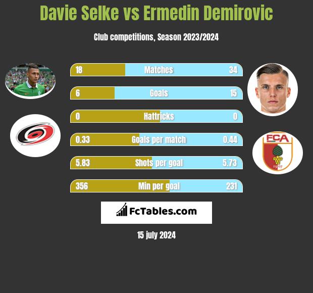 Davie Selke vs Ermedin Demirovic h2h player stats