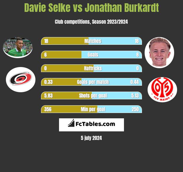 Davie Selke vs Jonathan Burkardt h2h player stats