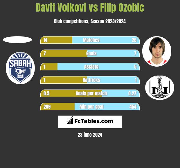 Davit Volkovi vs Filip Ozobic h2h player stats