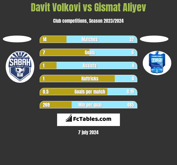 Davit Volkovi vs Gismat Aliyev h2h player stats