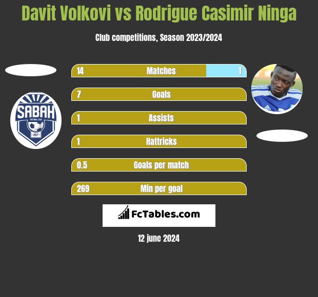 Davit Volkovi vs Rodrigue Casimir Ninga h2h player stats