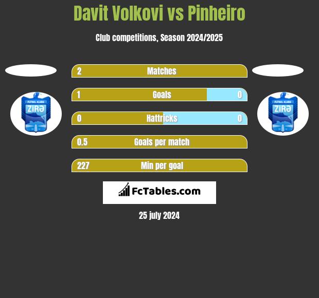 Davit Volkovi vs Pinheiro h2h player stats