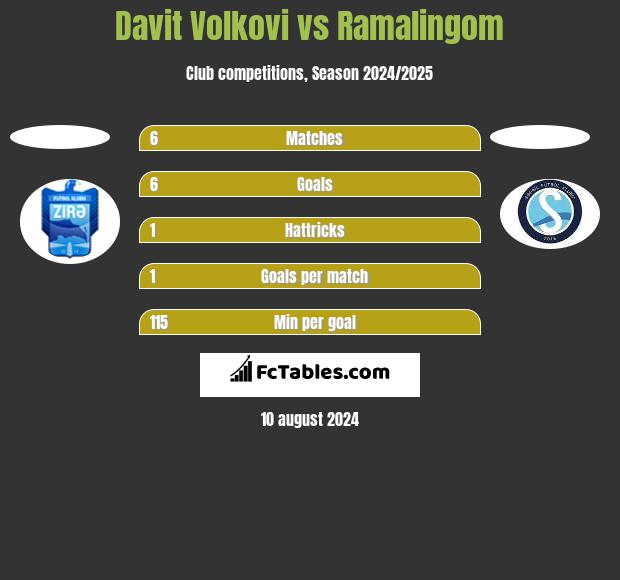 Davit Volkovi vs Ramalingom h2h player stats