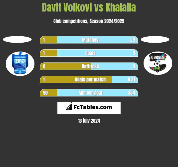 Davit Volkovi vs Khalaila h2h player stats